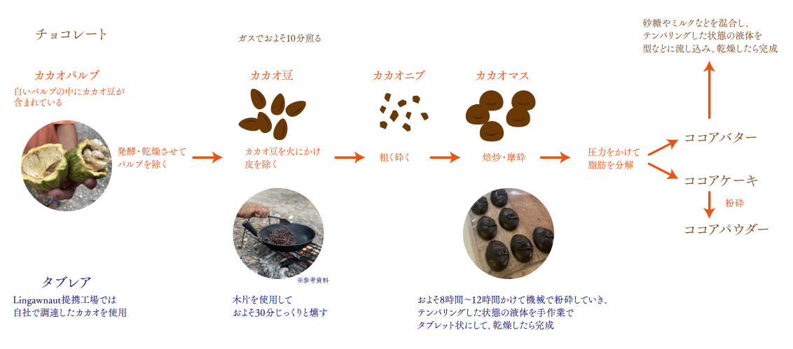タブレアの製造過程